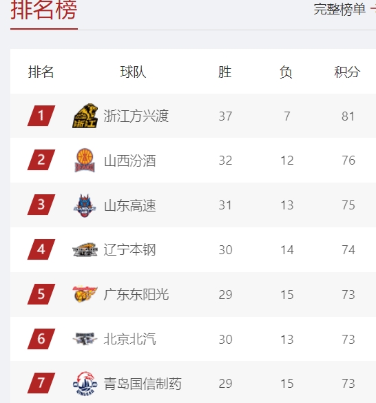 广厦队再胜新疆队，继续领跑积分榜的简单介绍