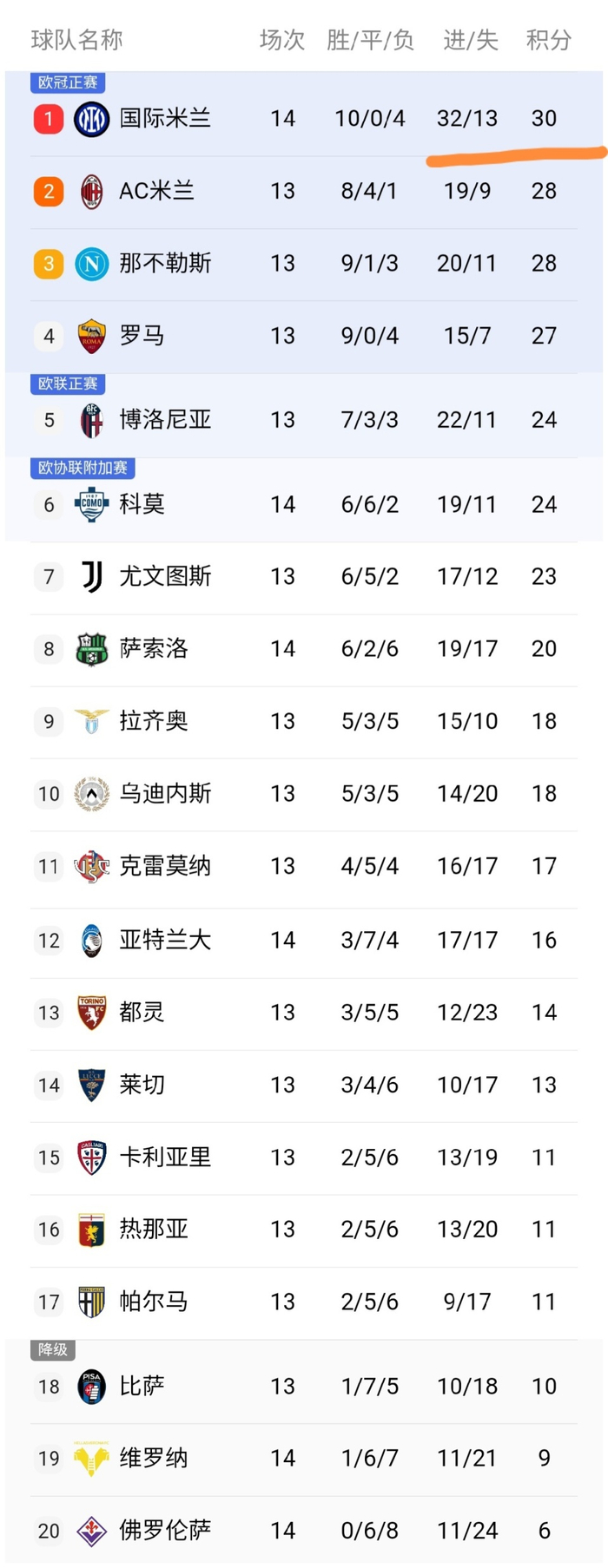 包含亚特兰大横扫博洛尼亚：继续稳固积分榜前列的词条